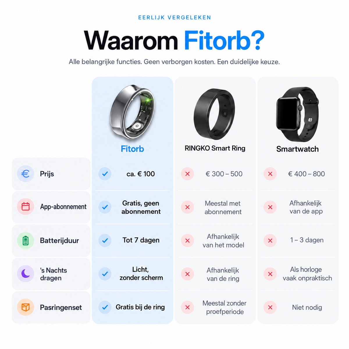 Waarom Fitorb? De vergelijking